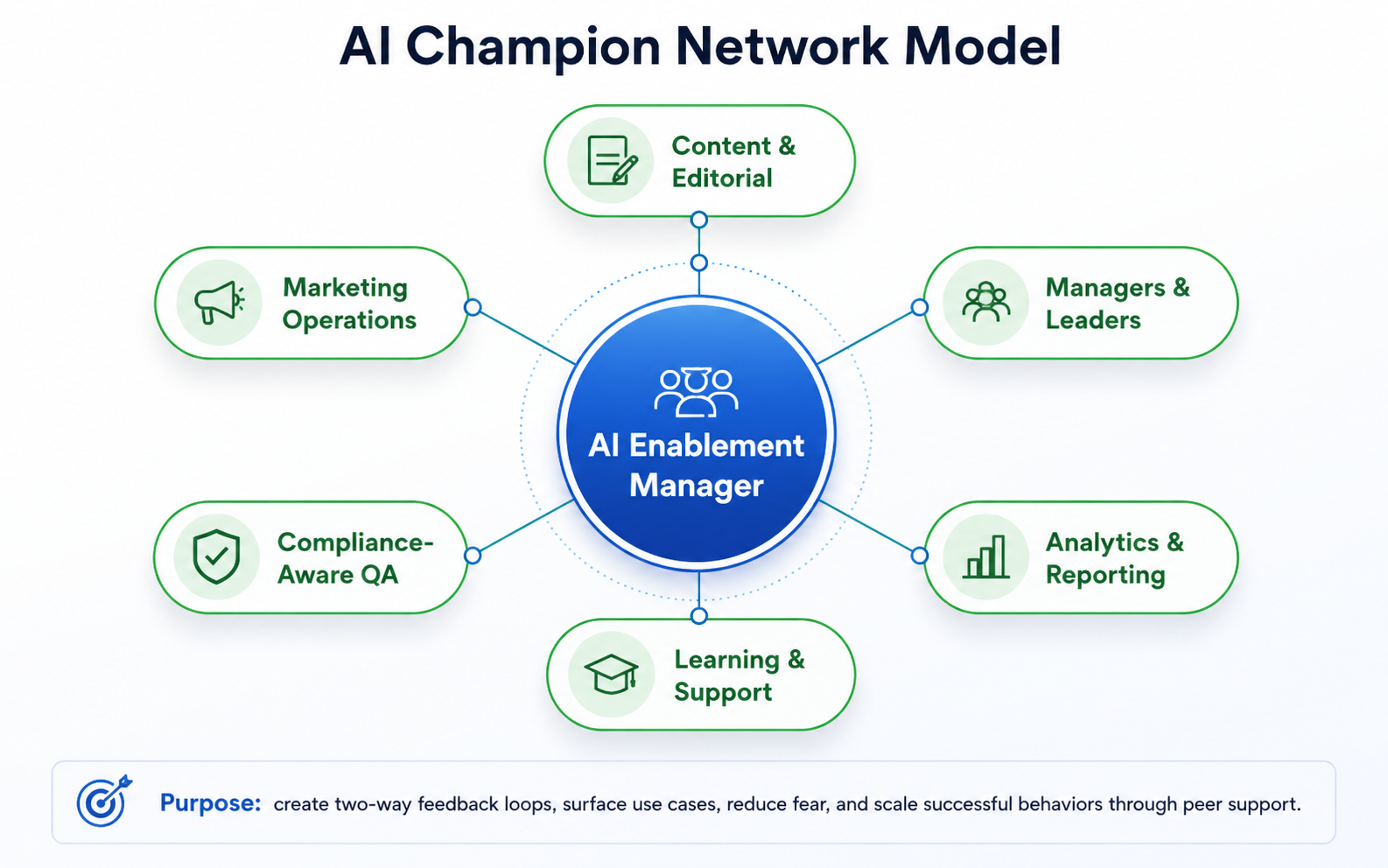 AI Champion Network Model diagram with an AI Enablement Manager at the center, connected to champions across six areas: Content and Editorial, Managers and Leaders, Analytics and Reporting, Learning and Support, Compliance-Aware QA, and Marketing Operations. The stated purpose is to create two-way feedback loops, surface use cases, reduce fear, and scale successful behaviors through peer support.