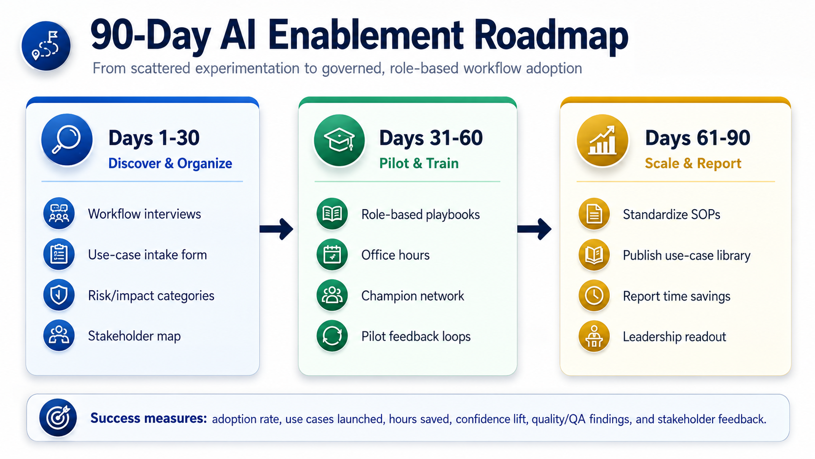 90-Day AI Enablement Roadmap diagram with three phases: Days 1 to 30, Discover and Organize, covering workflow interviews, a use-case intake form, risk and impact categories, and stakeholder mapping; Days 31 to 60, Pilot and Train, covering role-based playbooks, office hours, a champion network, and pilot feedback loops; Days 61 to 90, Scale and Report, covering standardized SOPs, a published use-case library, report on time savings, and a leadership readout. Success measures include adoption rate, use cases launched, hours saved, confidence lift, quality and QA findings, and stakeholder feedback.