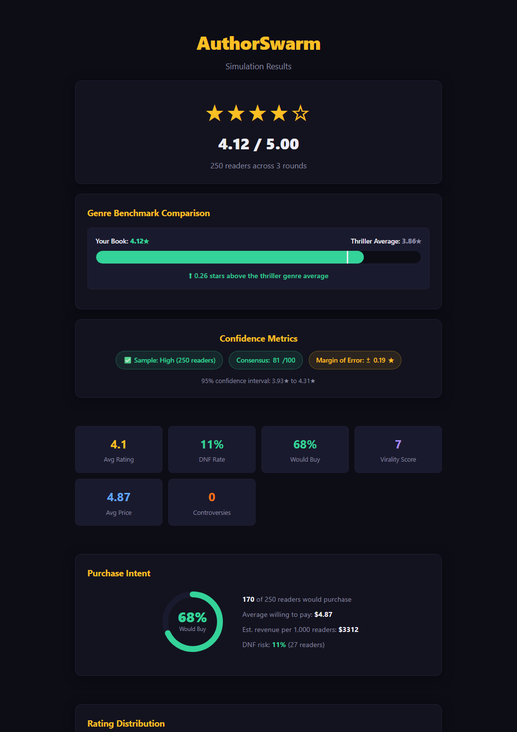 AuthorSwarm simulation report showing a 4.12 star average, genre benchmark comparison, and purchase intent