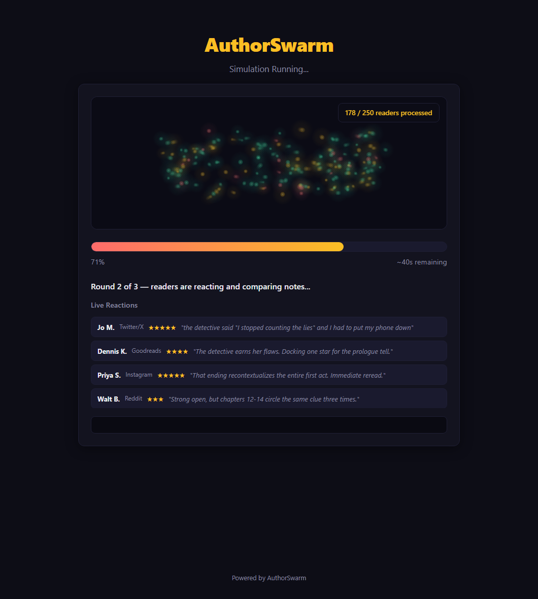 AuthorSwarm live simulation view: a particle swarm of 250 readers color-coded by rating, with live reader reactions