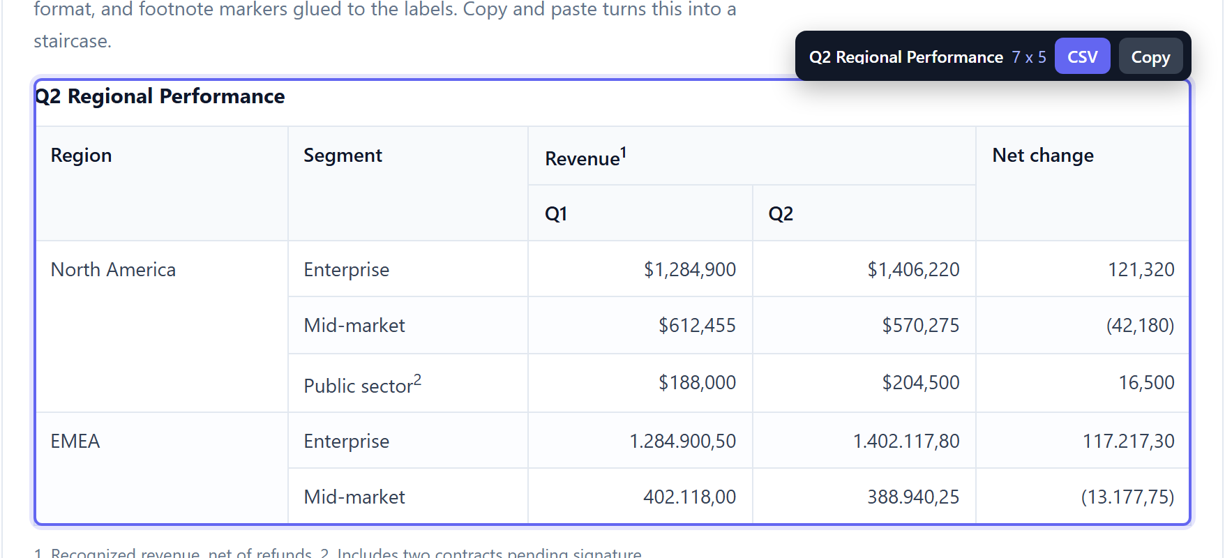 TableGrab's overlay highlighting a detected table, with a badge showing its 7 by 5 dimensions and CSV and Copy buttons
