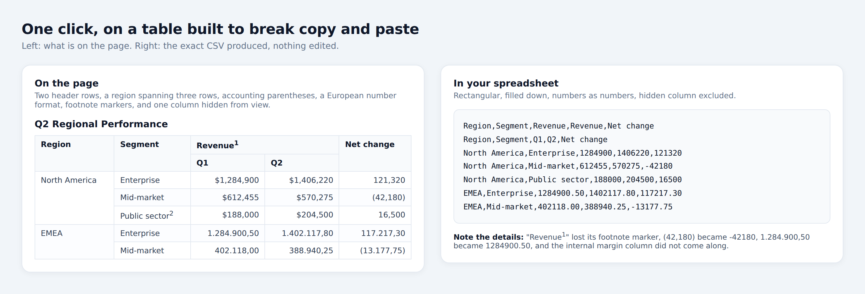 Before and after comparison: a messy pasted web table versus TableGrab's clean rectangular CSV output
