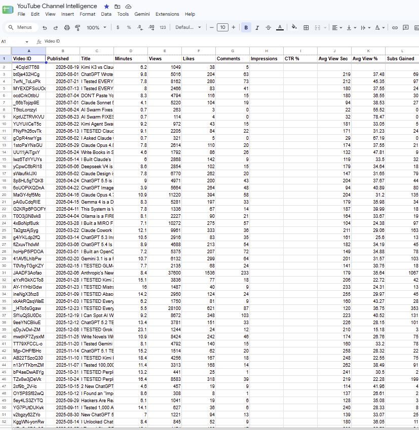 The Videos tab of the Google Sheet showing one row per video with published date, length, views, likes, comments, average view seconds, average view percentage, and subscribers gained